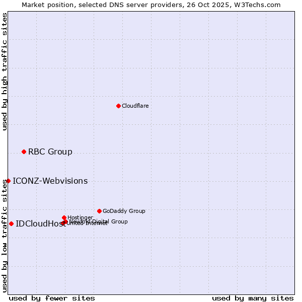 Market position of RBC Group vs. IDCloudHost vs. ICONZ-Webvisions