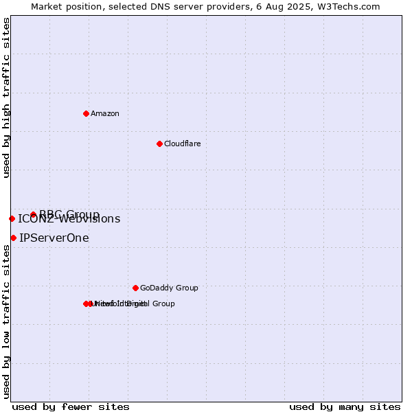 Market position of RBC Group vs. IPServerOne vs. ICONZ-Webvisions