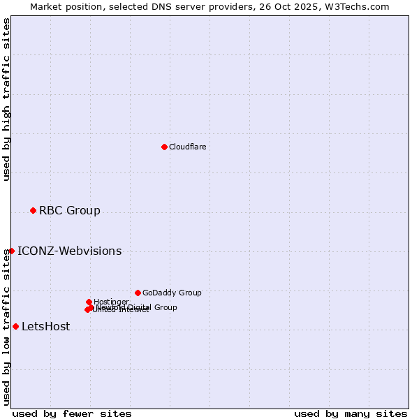 Market position of RBC Group vs. LetsHost vs. ICONZ-Webvisions