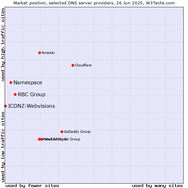 Market position of RBC Group vs. Namespace vs. ICONZ-Webvisions