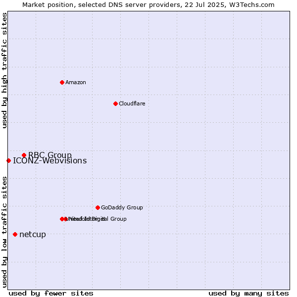 Market position of RBC Group vs. netcup vs. ICONZ-Webvisions