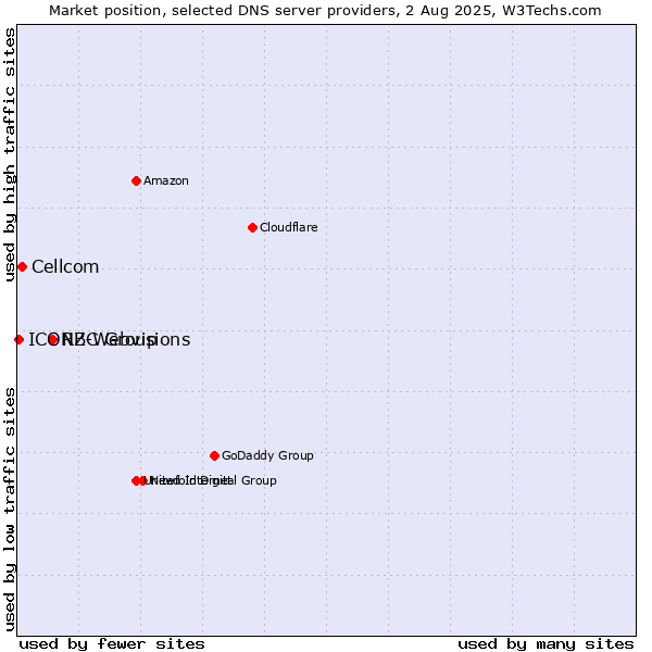 Market position of RBC Group vs. Cellcom vs. ICONZ-Webvisions