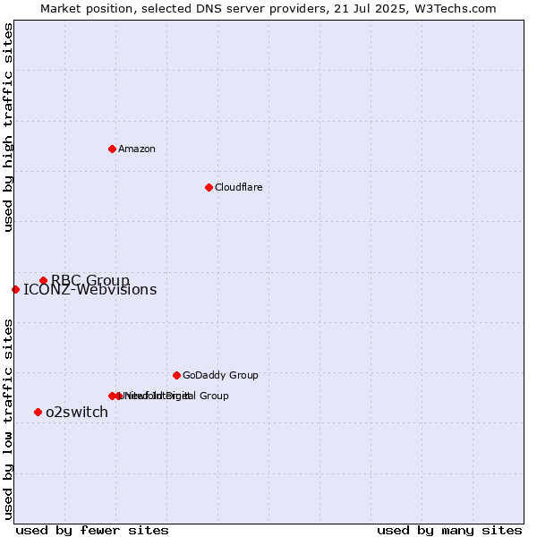 Market position of RBC Group vs. o2switch vs. ICONZ-Webvisions