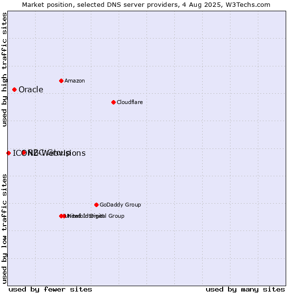 Market position of RBC Group vs. Oracle vs. ICONZ-Webvisions