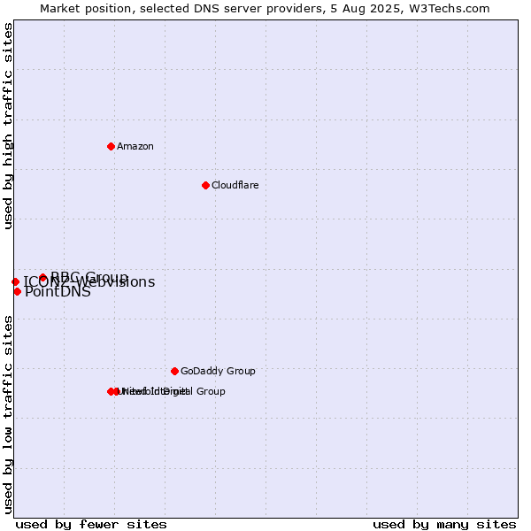 Market position of RBC Group vs. PointDNS vs. ICONZ-Webvisions