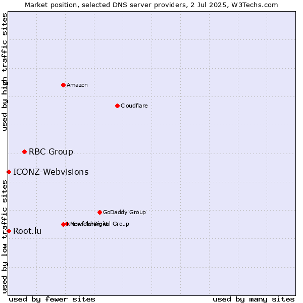 Market position of RBC Group vs. Root.lu vs. ICONZ-Webvisions