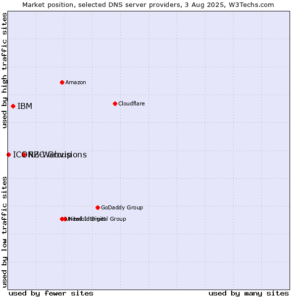Market position of RBC Group vs. IBM vs. ICONZ-Webvisions