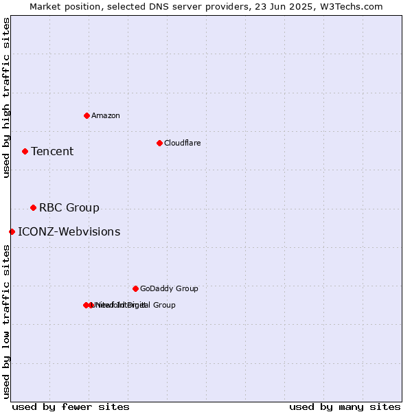 Market position of RBC Group vs. Tencent vs. ICONZ-Webvisions