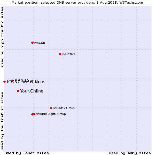 Market position of Your.Online vs. RBC Group vs. ICONZ-Webvisions