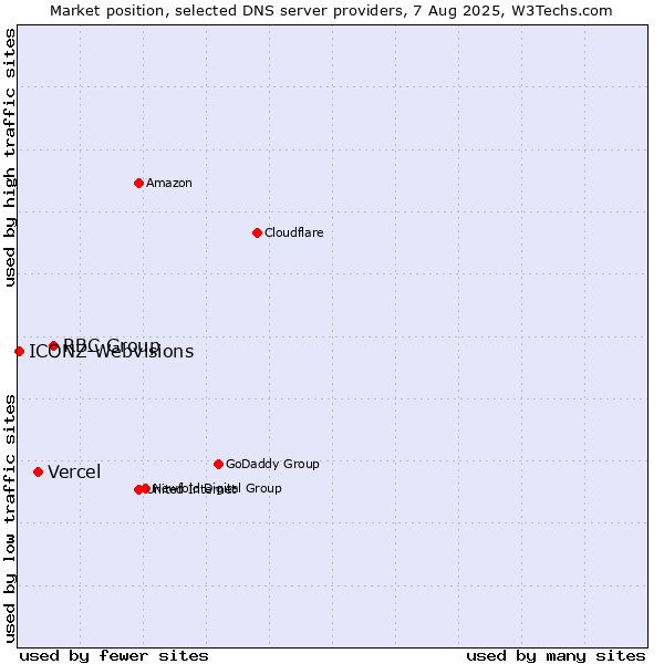 Market position of RBC Group vs. Vercel vs. ICONZ-Webvisions