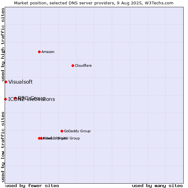 Market position of RBC Group vs. Visualsoft vs. ICONZ-Webvisions