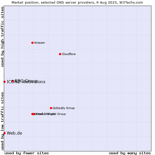 Market position of RBC Group vs. Web.de vs. ICONZ-Webvisions
