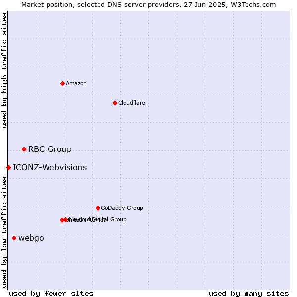 Market position of RBC Group vs. webgo vs. ICONZ-Webvisions
