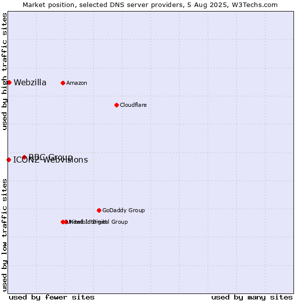 Market position of RBC Group vs. Webzilla vs. ICONZ-Webvisions