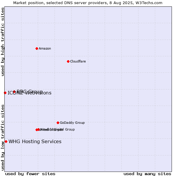Market position of RBC Group vs. WHG Hosting Services vs. ICONZ-Webvisions