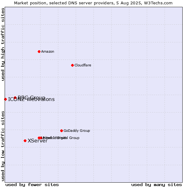 Market position of XServer vs. RBC Group vs. ICONZ-Webvisions