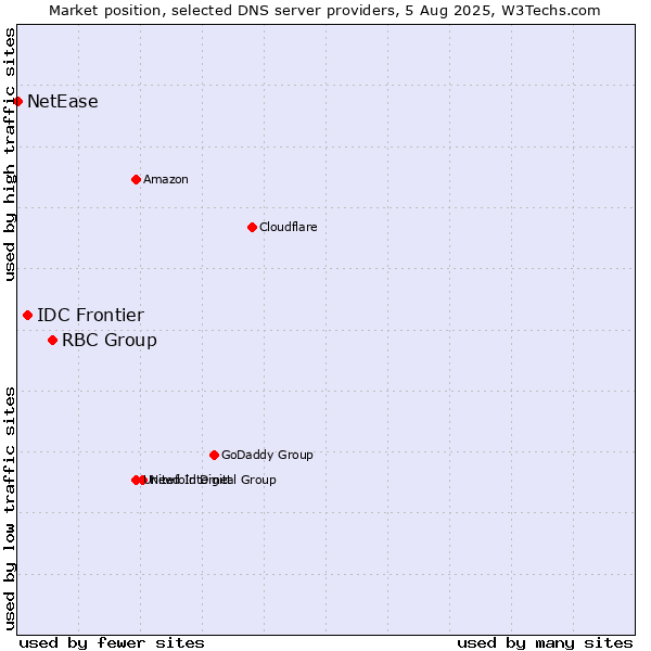 Market position of RBC Group vs. IDC Frontier vs. NetEase