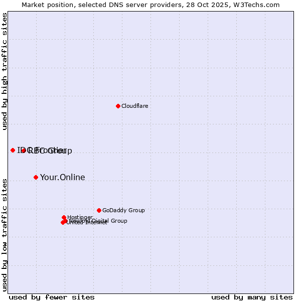 Market position of Your.Online vs. RBC Group vs. IDC Frontier
