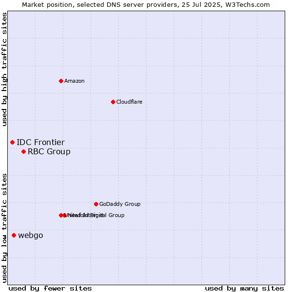 Market position of RBC Group vs. webgo vs. IDC Frontier