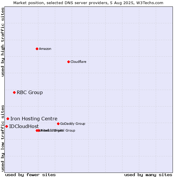 Market position of RBC Group vs. Iron Hosting Centre vs. IDCloudHost