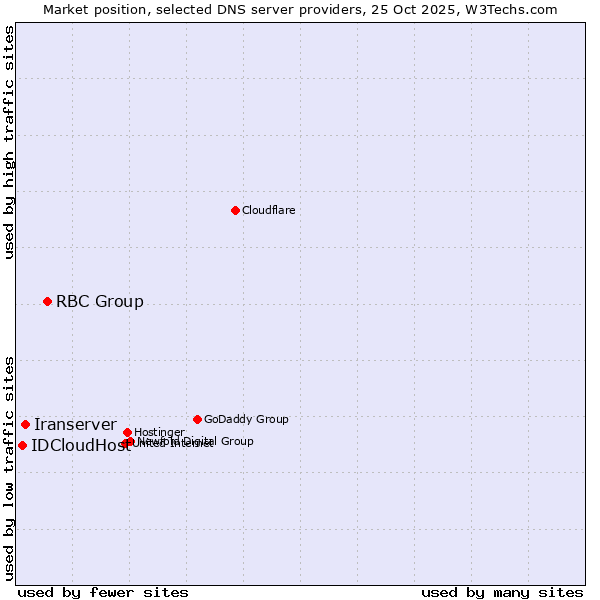 Market position of RBC Group vs. Iranserver vs. IDCloudHost