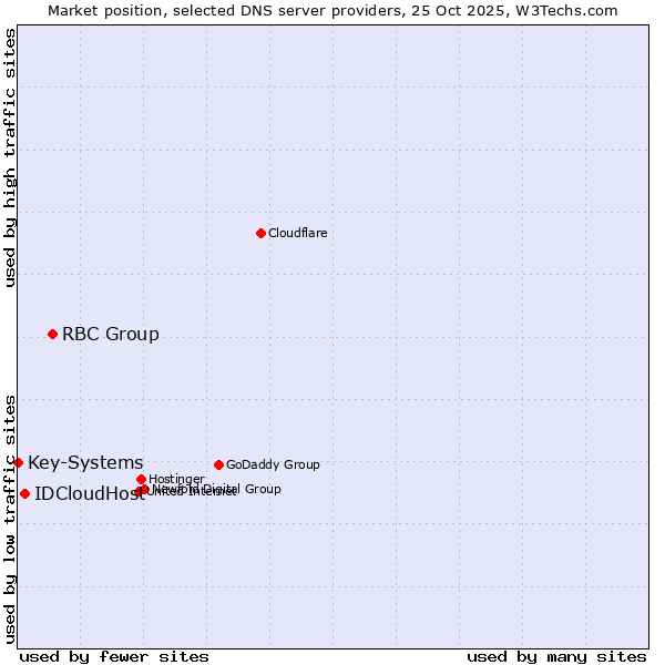 Market position of RBC Group vs. IDCloudHost vs. Key-Systems