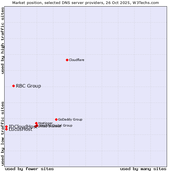 Market position of RBC Group vs. LucusHost vs. IDCloudHost