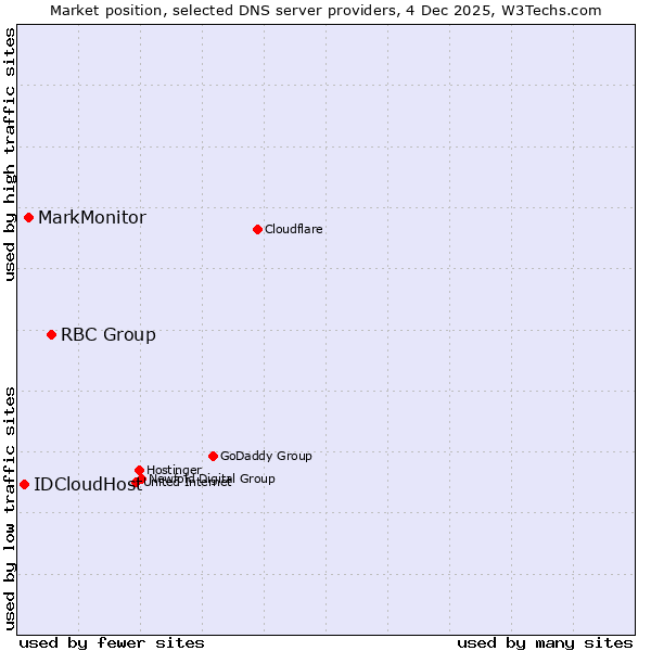 Market position of RBC Group vs. MarkMonitor vs. IDCloudHost