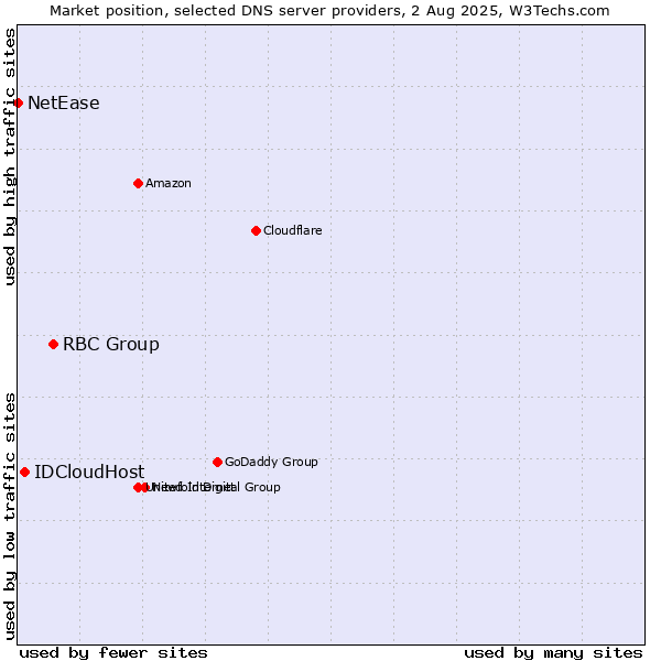 Market position of RBC Group vs. IDCloudHost vs. NetEase
