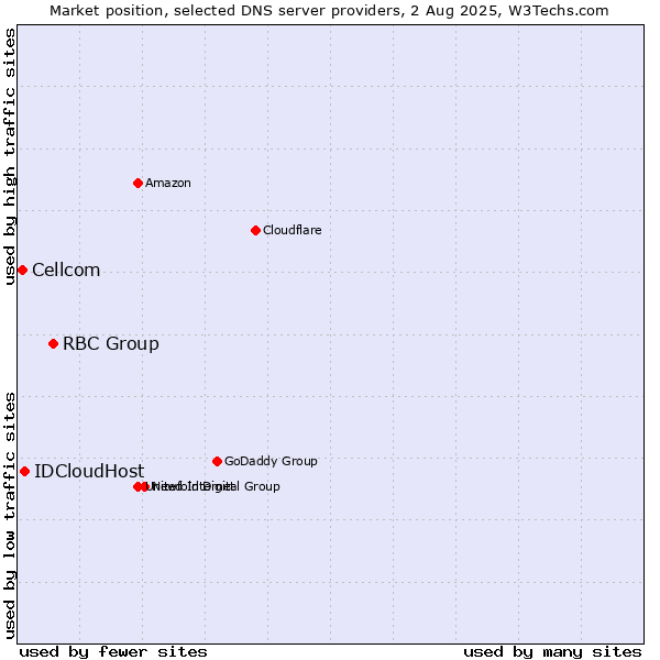 Market position of RBC Group vs. IDCloudHost vs. Cellcom
