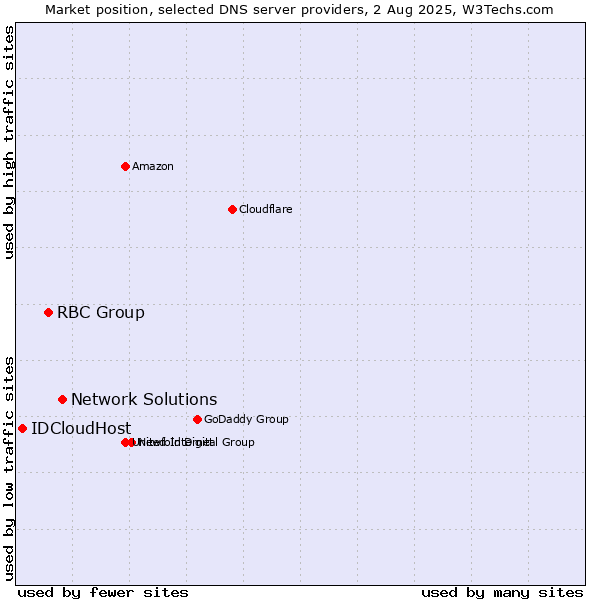 Market position of Network Solutions vs. RBC Group vs. IDCloudHost