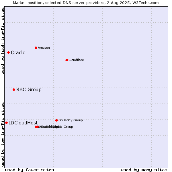 Market position of RBC Group vs. Oracle vs. IDCloudHost