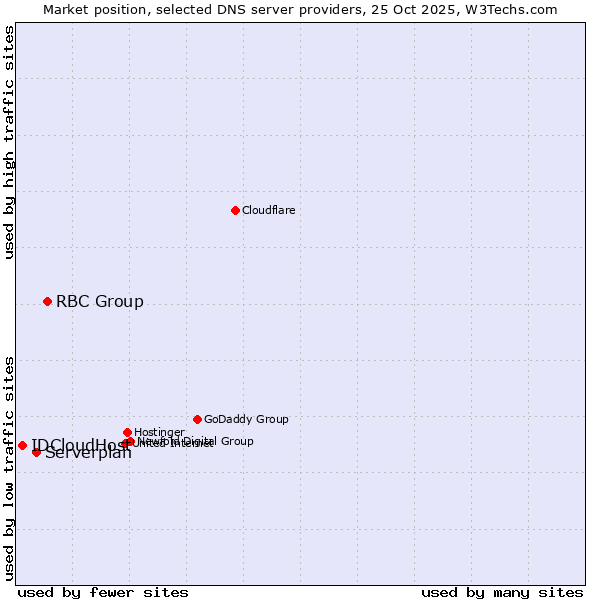 Market position of RBC Group vs. Serverplan vs. IDCloudHost