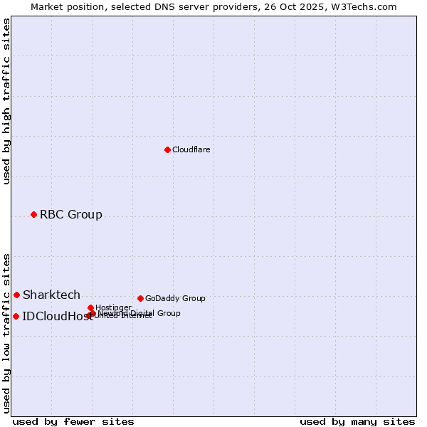 Market position of RBC Group vs. Sharktech vs. IDCloudHost