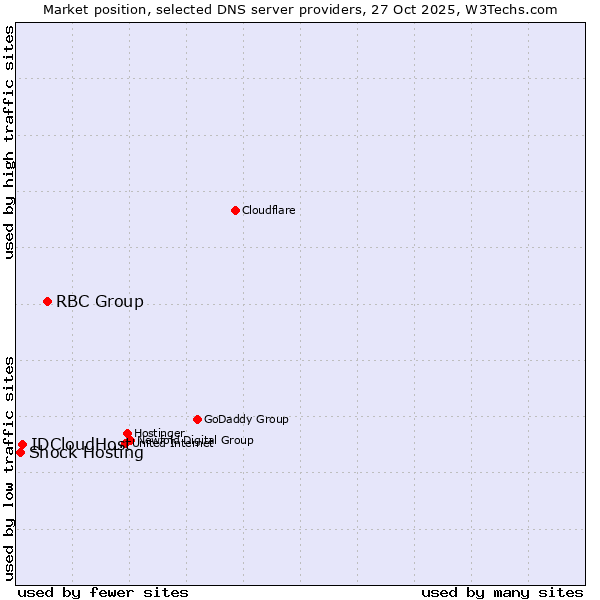 Market position of RBC Group vs. IDCloudHost vs. Shock Hosting