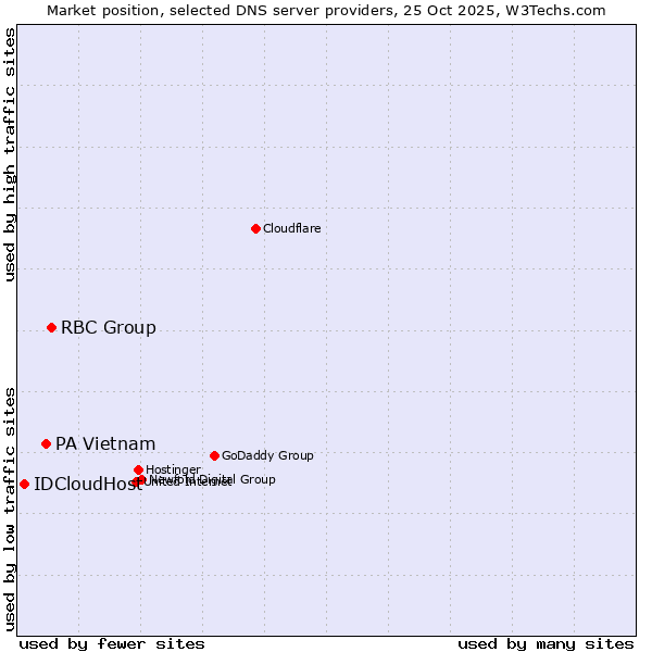 Market position of RBC Group vs. PA Vietnam vs. IDCloudHost