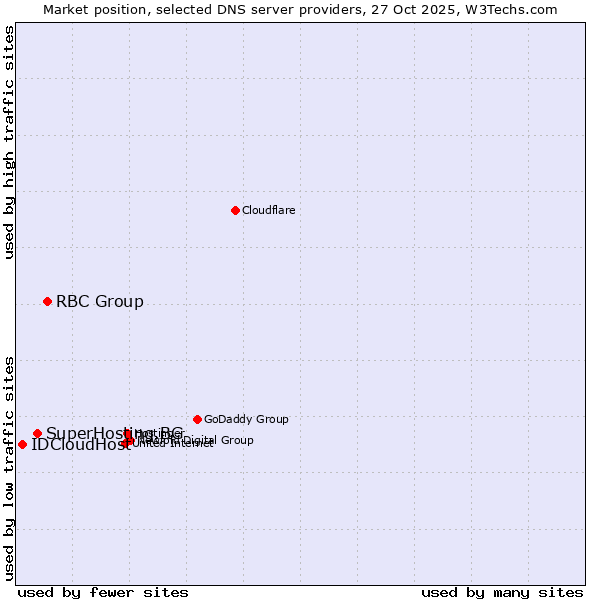 Market position of RBC Group vs. SuperHosting.BG vs. IDCloudHost