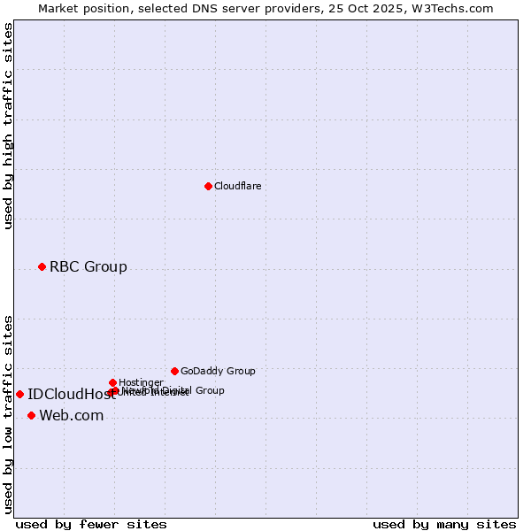 Market position of RBC Group vs. Web.com vs. IDCloudHost