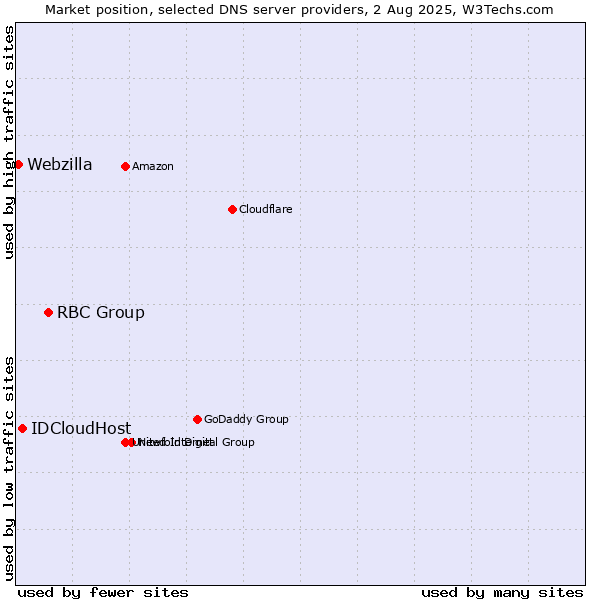 Market position of RBC Group vs. IDCloudHost vs. Webzilla
