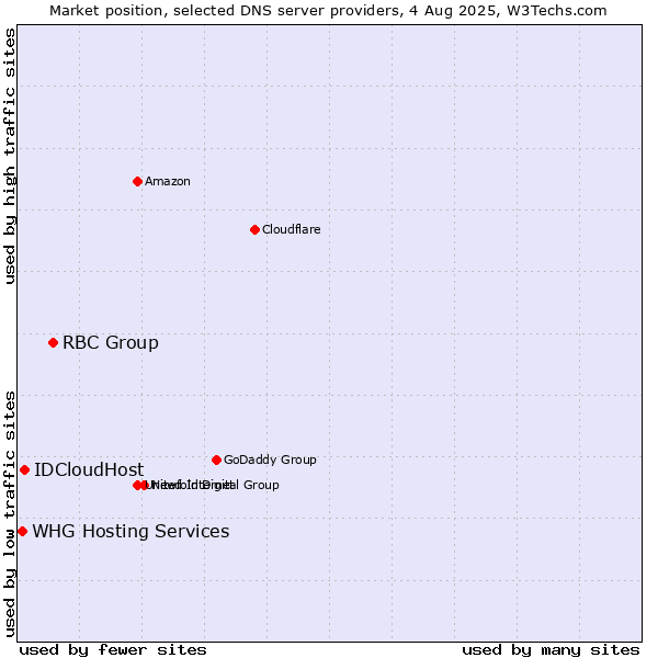 Market position of RBC Group vs. IDCloudHost vs. WHG Hosting Services