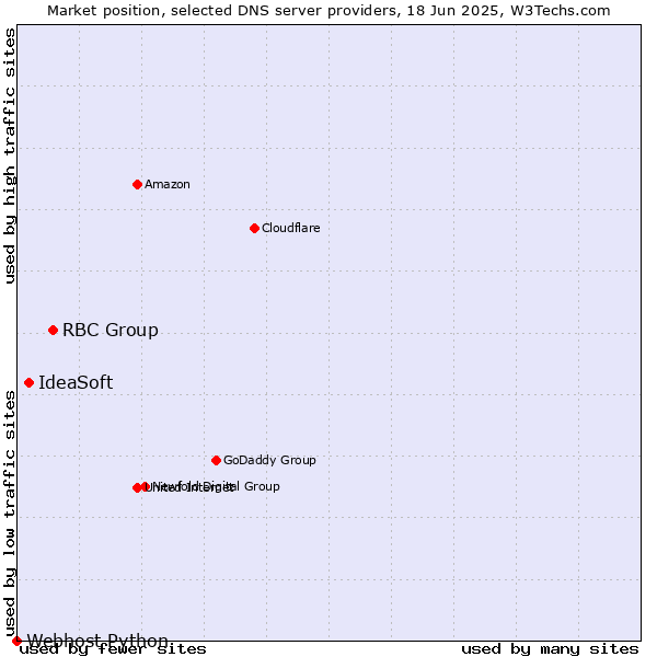 Market position of RBC Group vs. IdeaSoft vs. Webhost Python