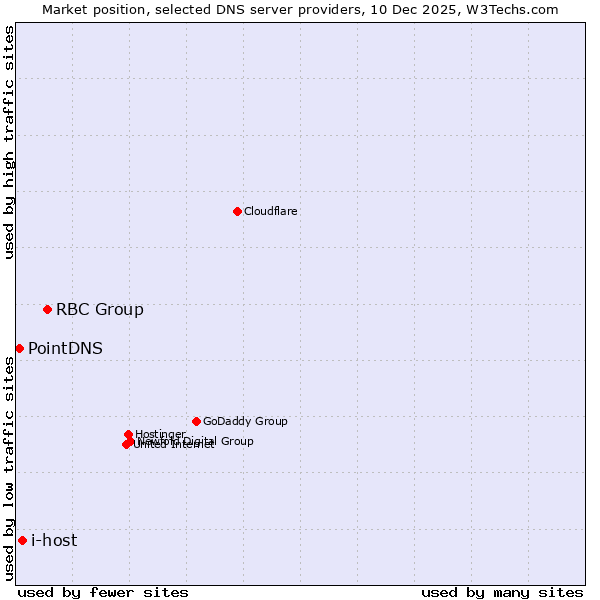 Market position of RBC Group vs. i-host vs. PointDNS