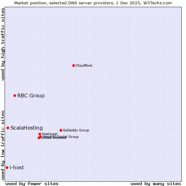 Market position of RBC Group vs. ScalaHosting vs. i-host