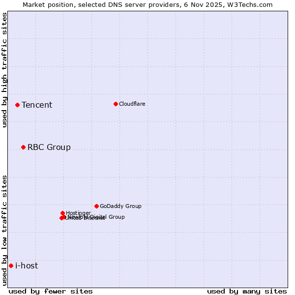 Market position of RBC Group vs. Tencent vs. i-host