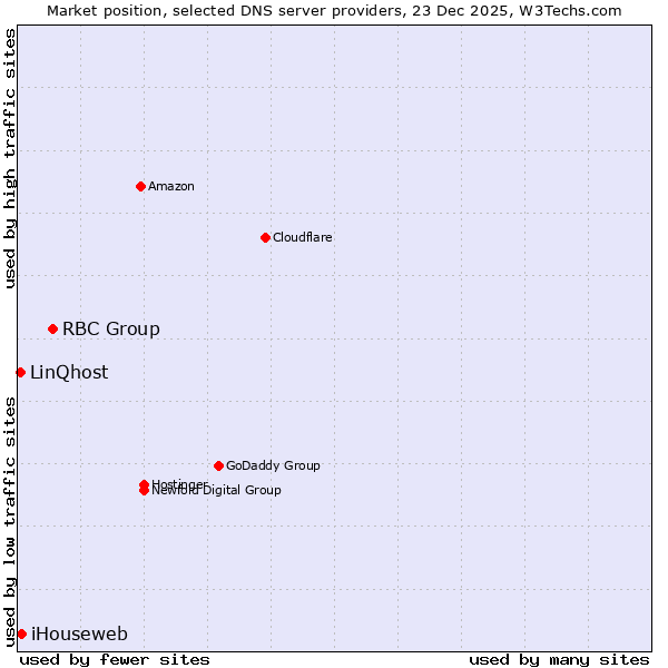 Market position of RBC Group vs. iHouseweb vs. LinQhost
