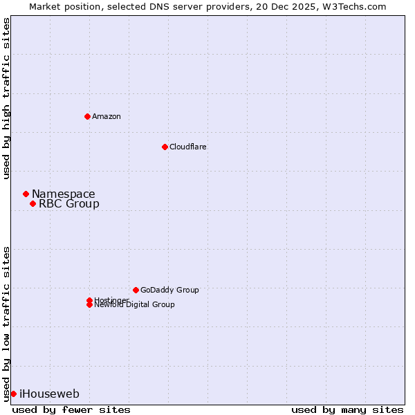 Market position of RBC Group vs. Namespace vs. iHouseweb