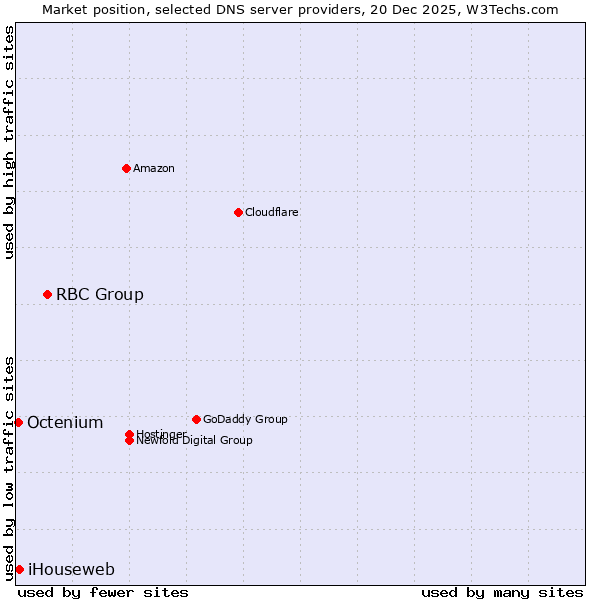 Market position of RBC Group vs. iHouseweb vs. Octenium