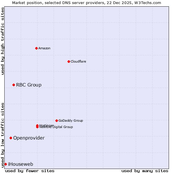 Market position of RBC Group vs. Openprovider vs. iHouseweb