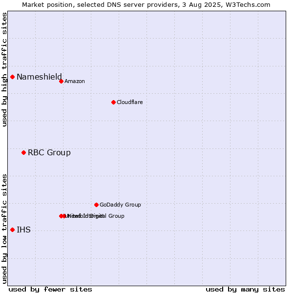 Market position of RBC Group vs. Nameshield vs. IHS