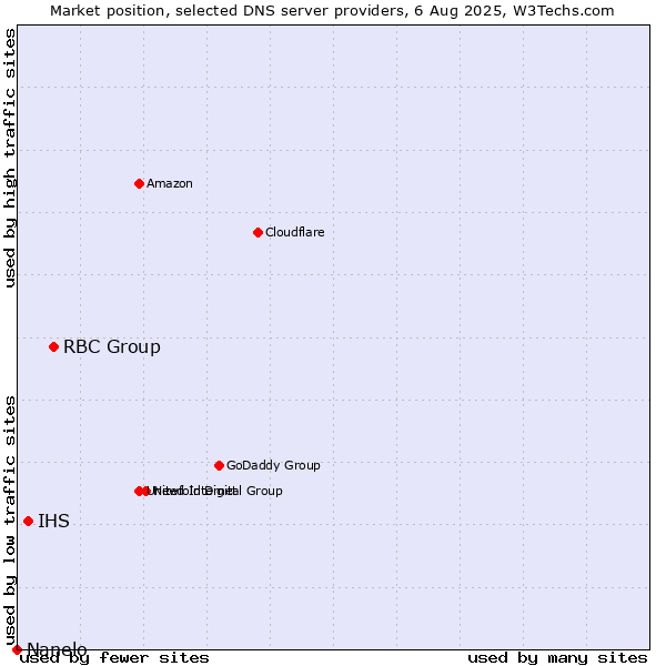 Market position of RBC Group vs. IHS vs. Nanelo
